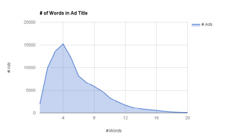 Redes sociales para empresas - número de palabras en anuncios de Facebook