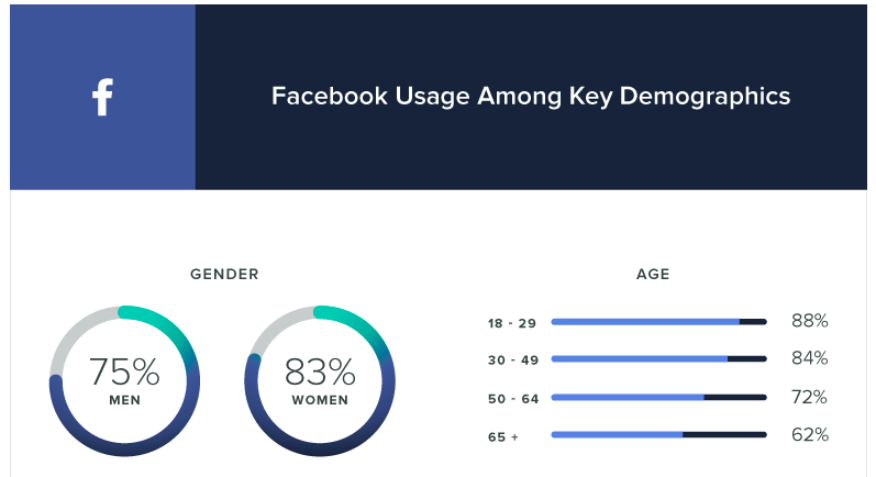 Redes sociales para empresas - hombres vs mujeres en Facebook