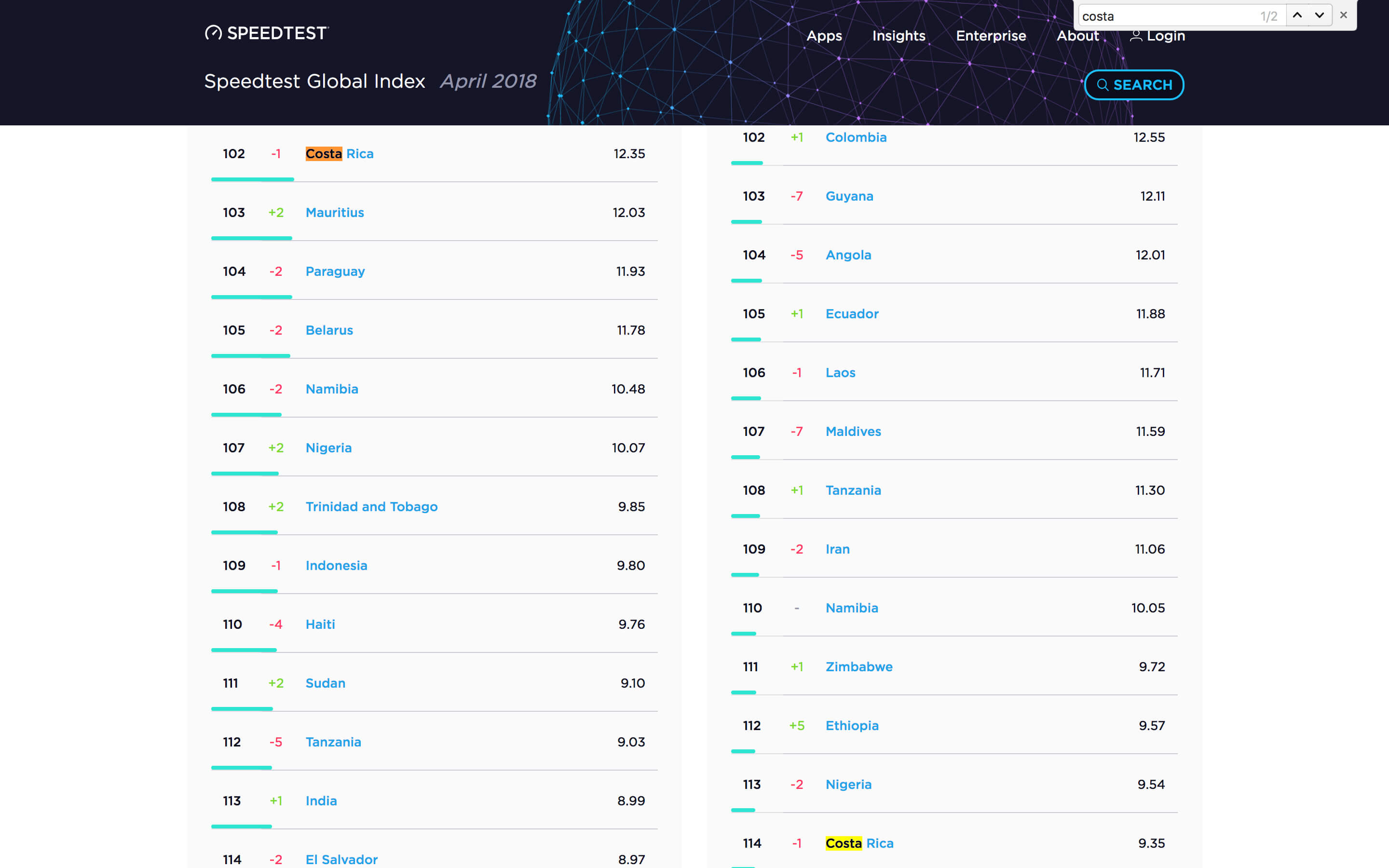 Índice global de SpeedTest de velocidad de internet - Costa Rica